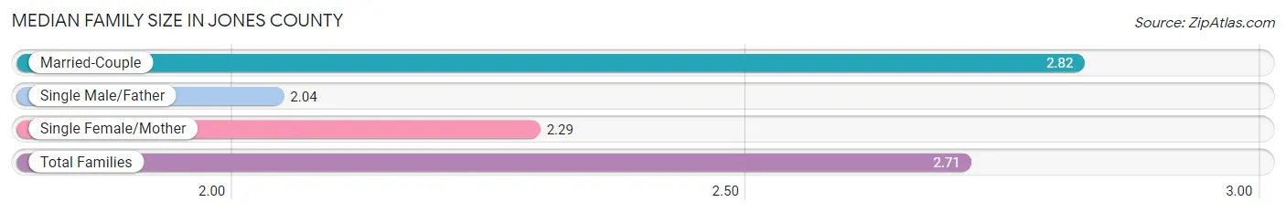 Median Family Size in Jones County