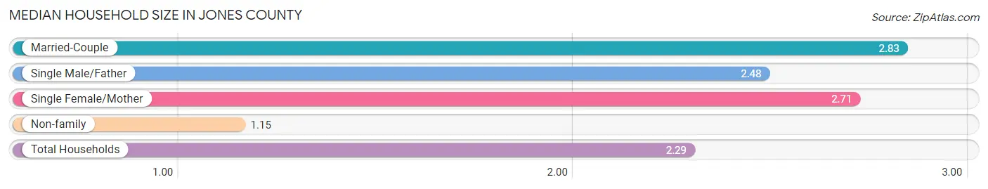 Median Household Size in Jones County