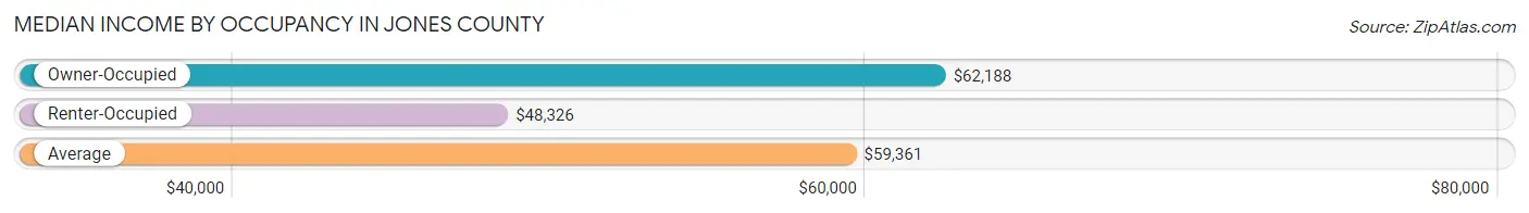 Median Income by Occupancy in Jones County