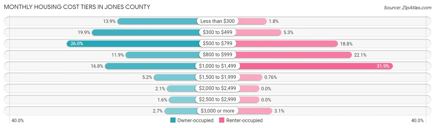 Monthly Housing Cost Tiers in Jones County