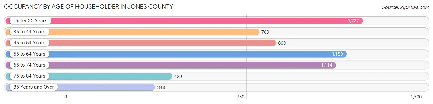 Occupancy by Age of Householder in Jones County