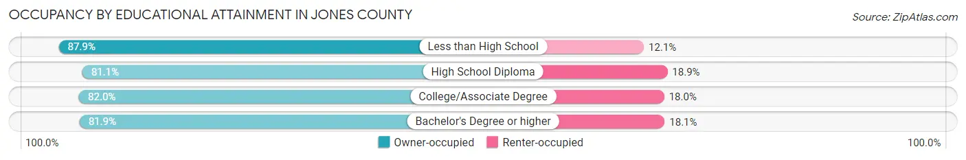 Occupancy by Educational Attainment in Jones County