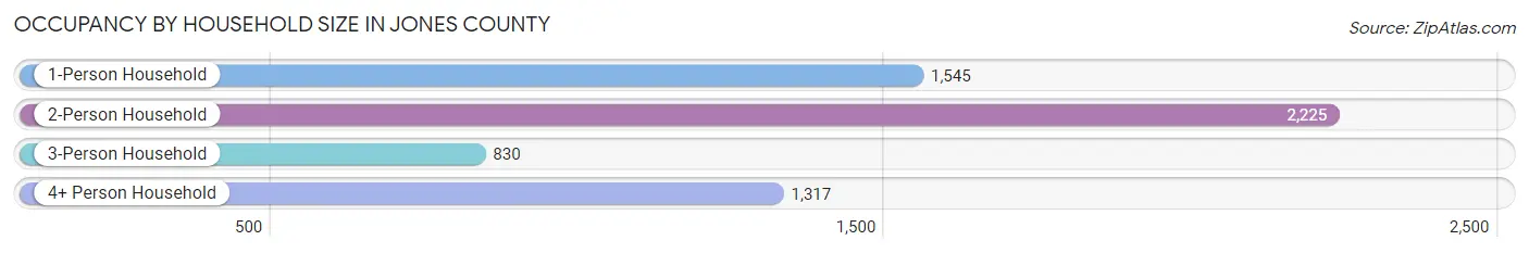 Occupancy by Household Size in Jones County