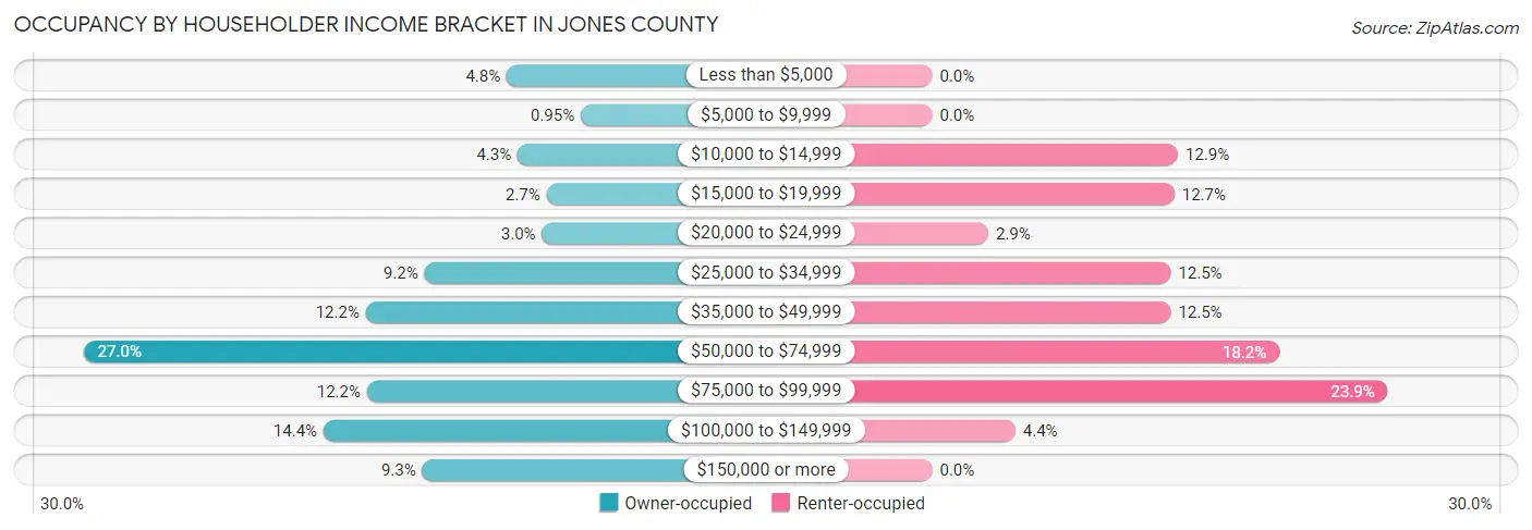 Occupancy by Householder Income Bracket in Jones County