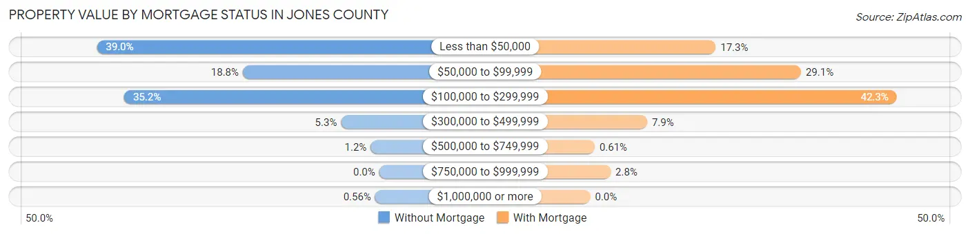 Property Value by Mortgage Status in Jones County