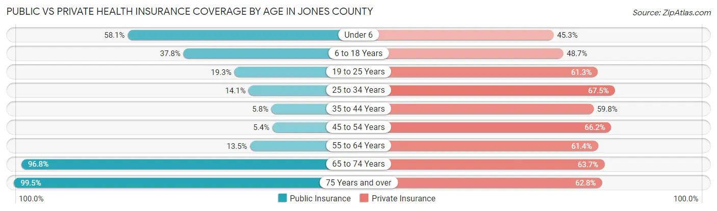 Public vs Private Health Insurance Coverage by Age in Jones County