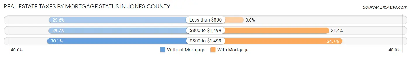 Real Estate Taxes by Mortgage Status in Jones County