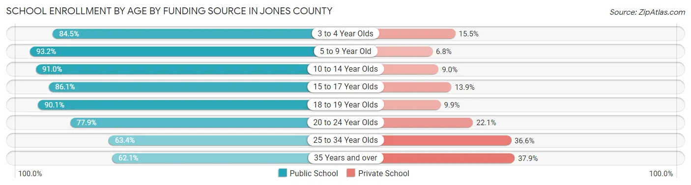 School Enrollment by Age by Funding Source in Jones County