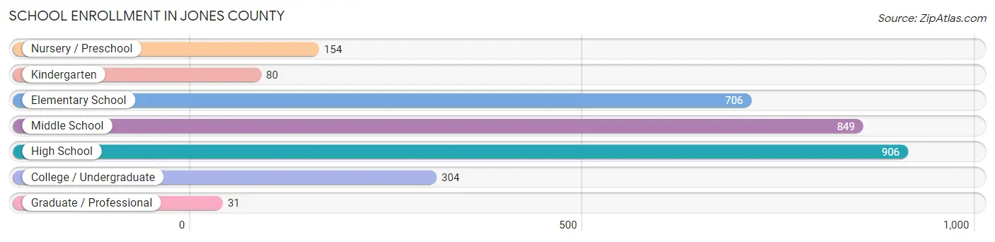 School Enrollment in Jones County