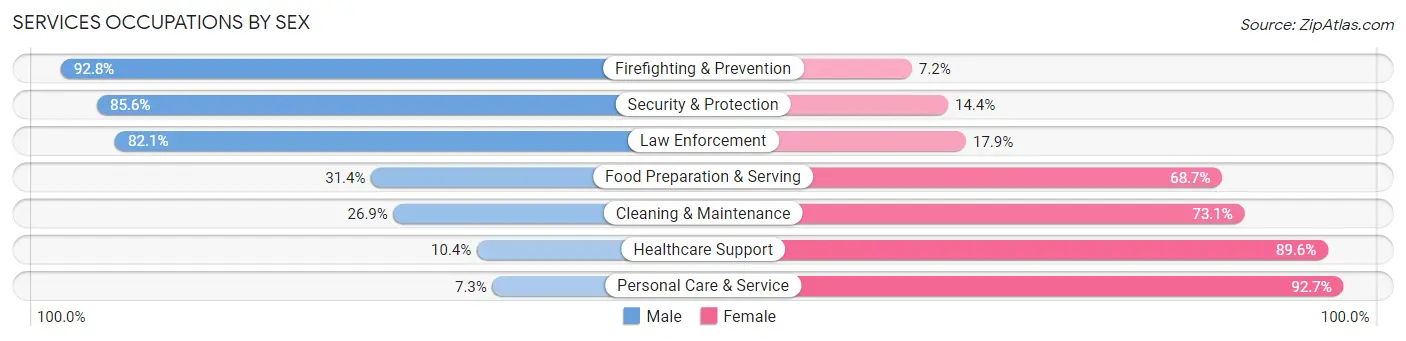 Services Occupations by Sex in Jones County