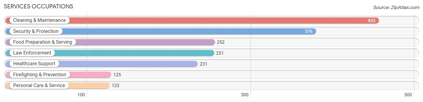 Services Occupations in Jones County