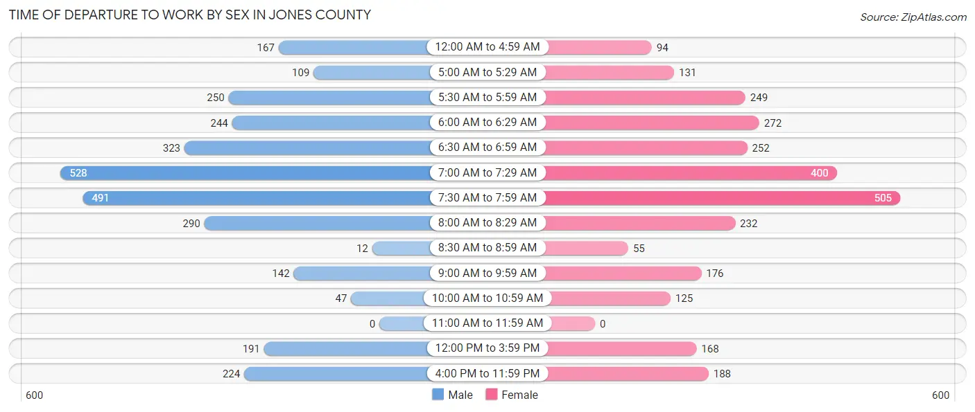 Time of Departure to Work by Sex in Jones County