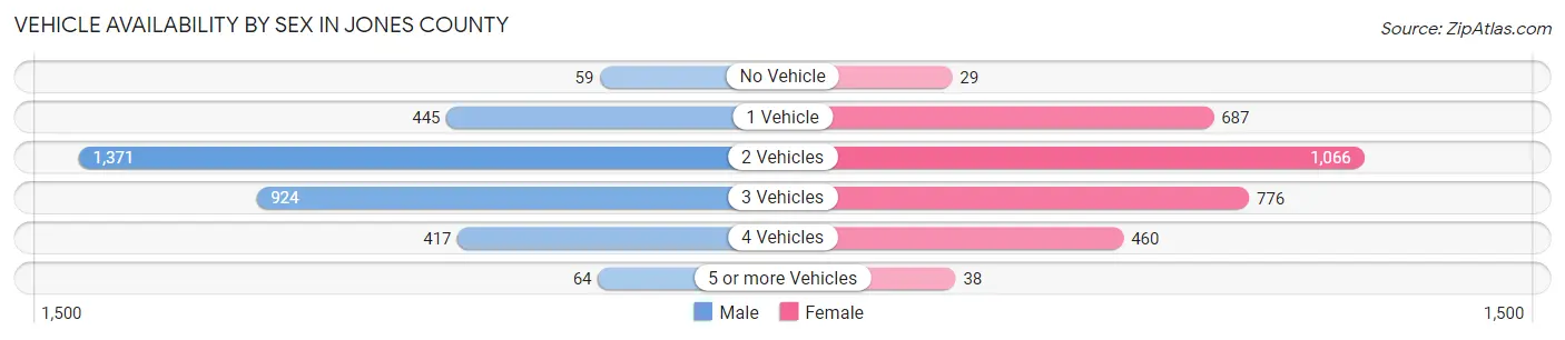 Vehicle Availability by Sex in Jones County
