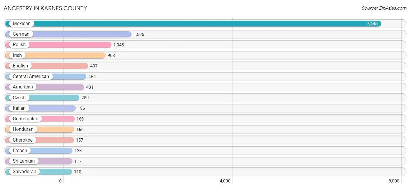 Ancestry in Karnes County