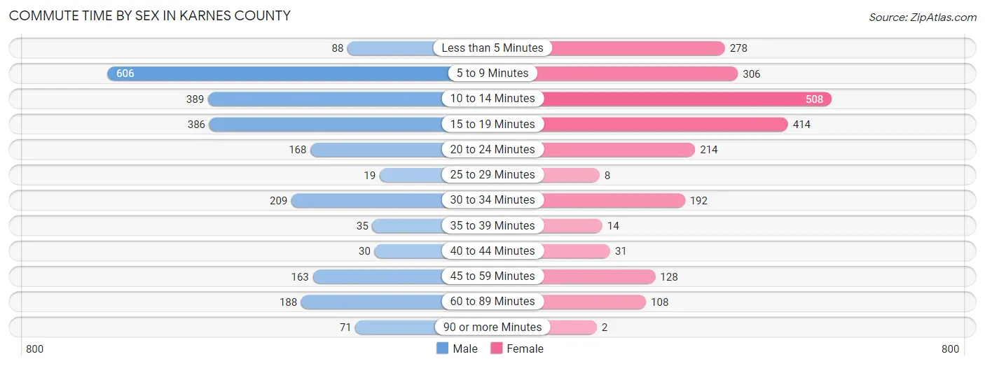 Commute Time by Sex in Karnes County