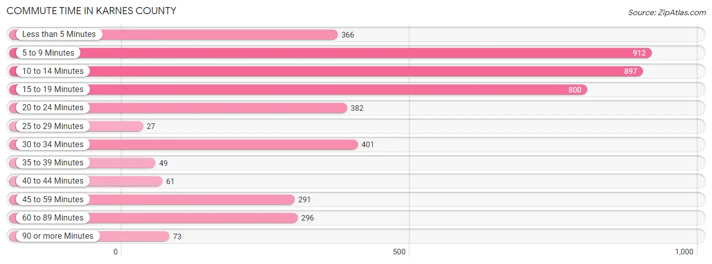 Commute Time in Karnes County