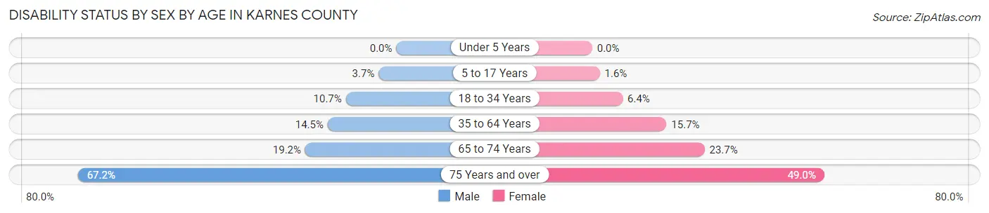 Disability Status by Sex by Age in Karnes County