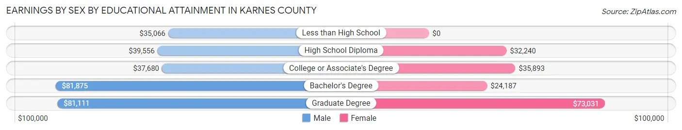 Earnings by Sex by Educational Attainment in Karnes County