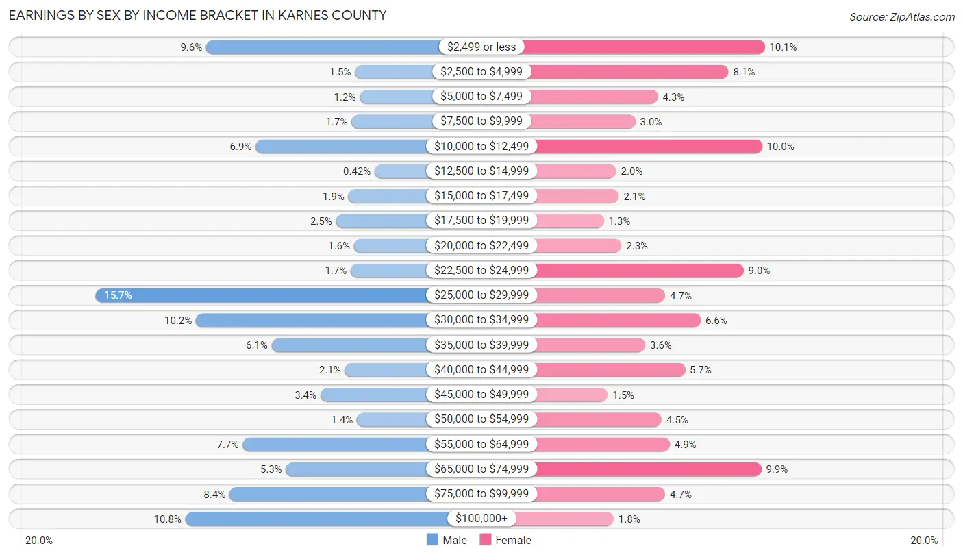 Earnings by Sex by Income Bracket in Karnes County