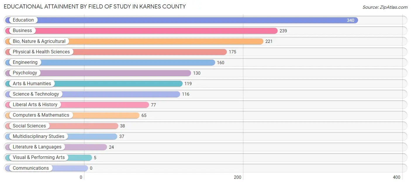 Educational Attainment by Field of Study in Karnes County