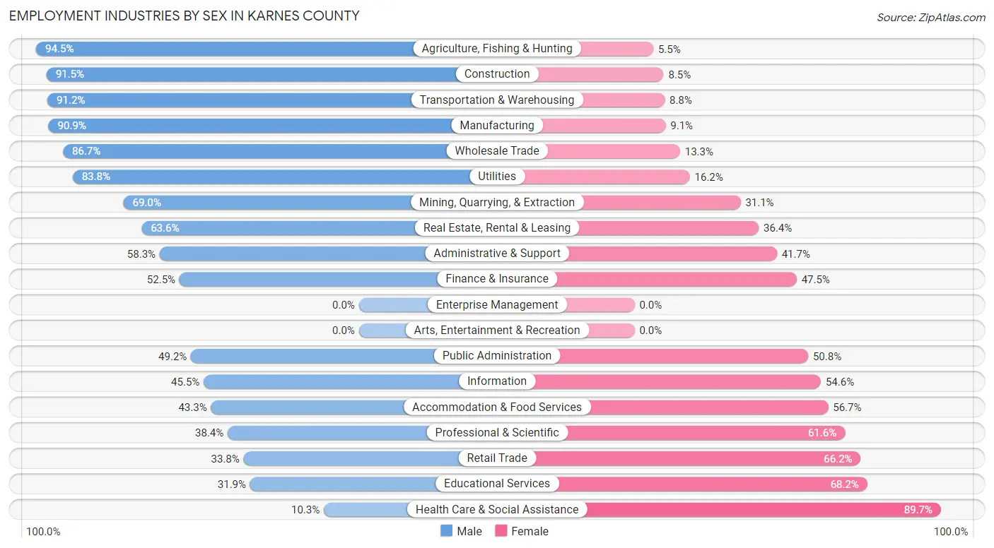 Employment Industries by Sex in Karnes County