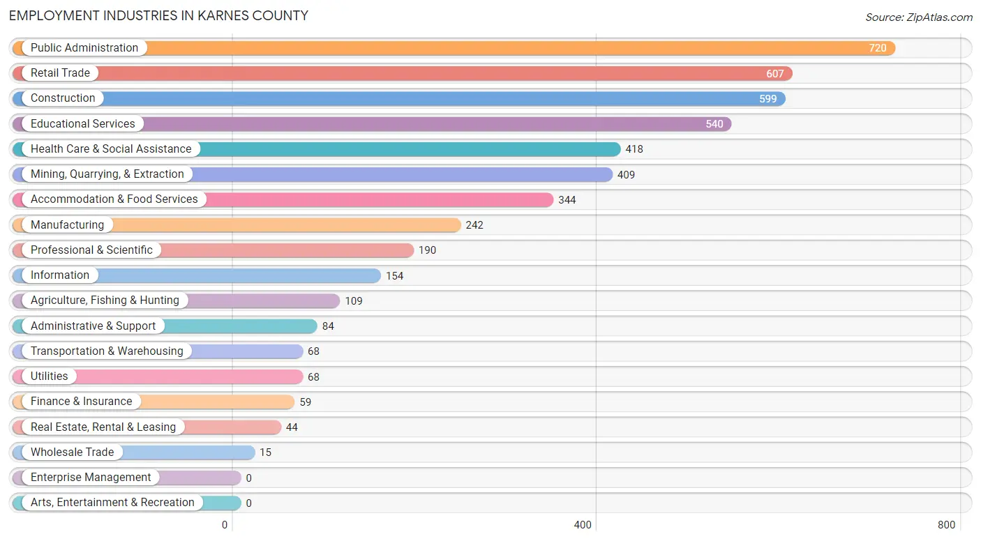 Employment Industries in Karnes County