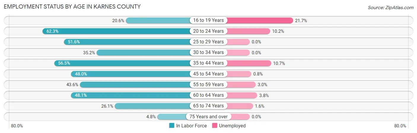 Employment Status by Age in Karnes County