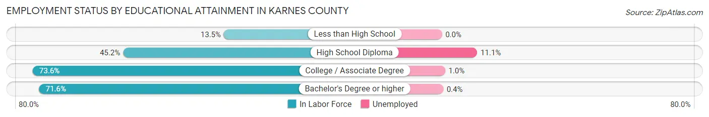Employment Status by Educational Attainment in Karnes County