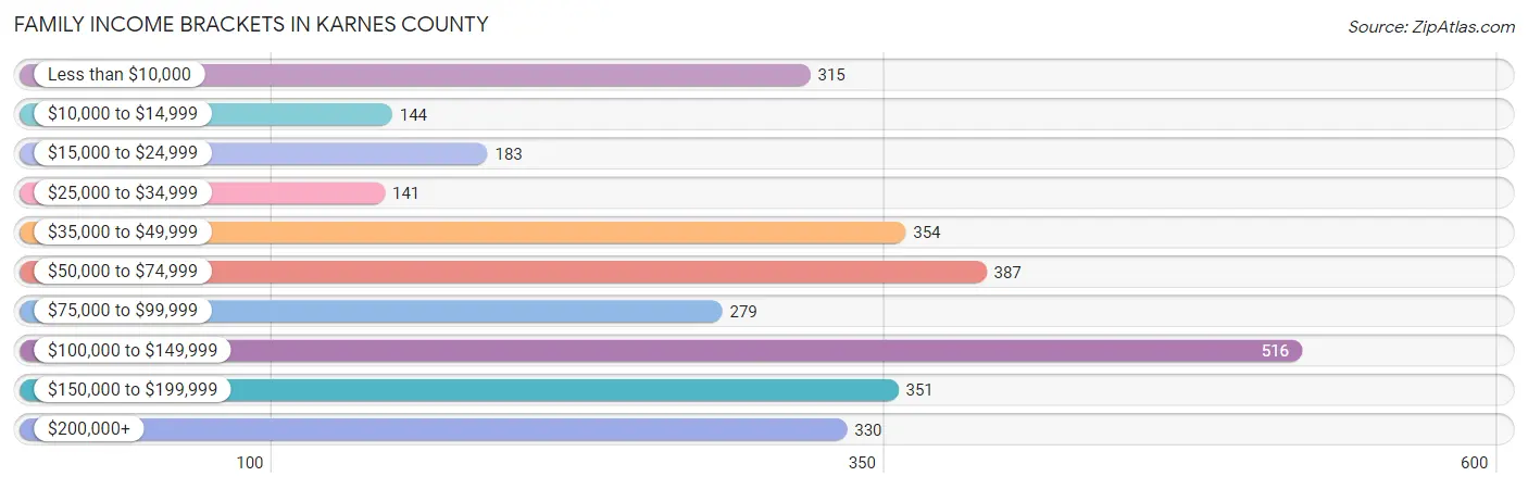 Family Income Brackets in Karnes County