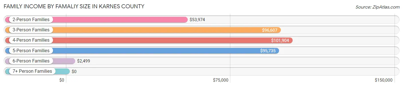 Family Income by Famaliy Size in Karnes County