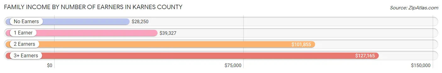Family Income by Number of Earners in Karnes County