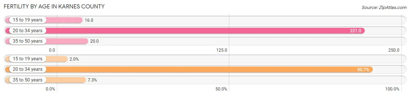 Female Fertility by Age in Karnes County