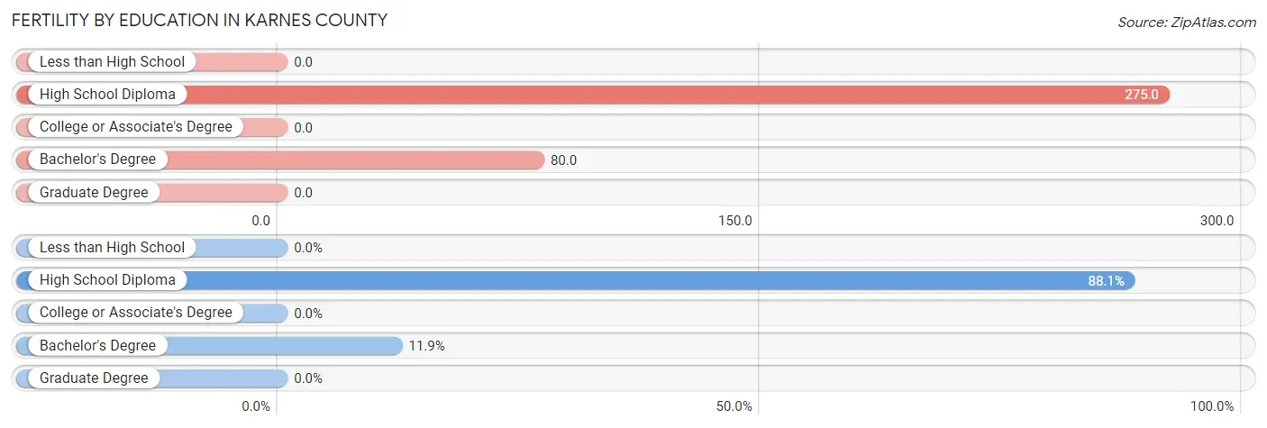 Female Fertility by Education Attainment in Karnes County