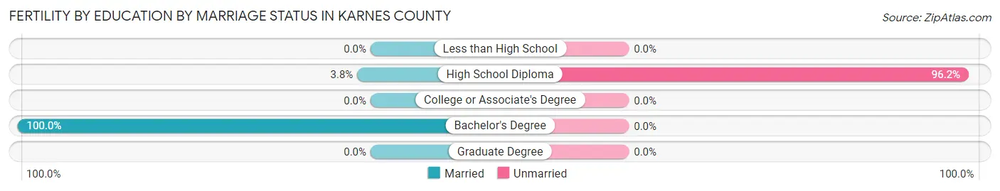 Female Fertility by Education by Marriage Status in Karnes County