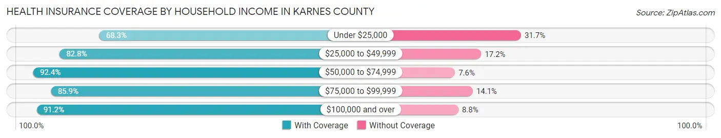 Health Insurance Coverage by Household Income in Karnes County