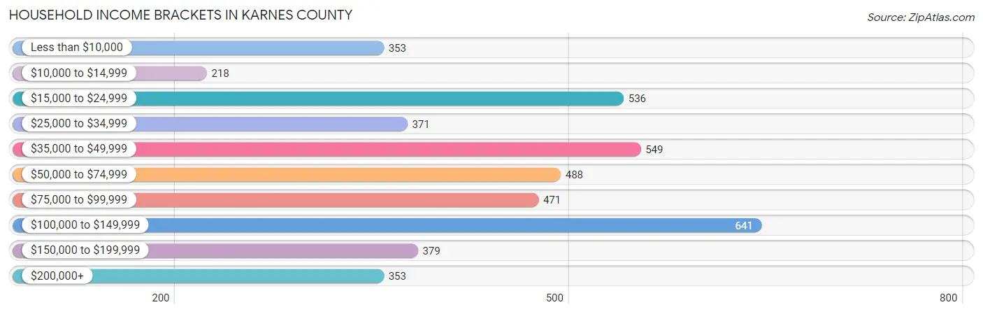 Household Income Brackets in Karnes County