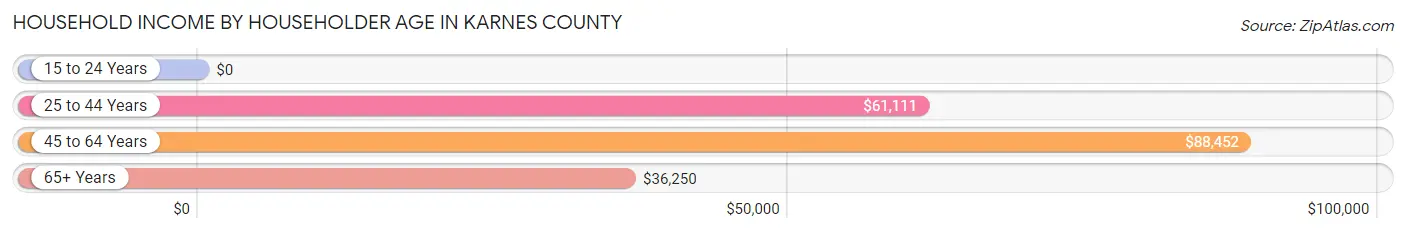 Household Income by Householder Age in Karnes County
