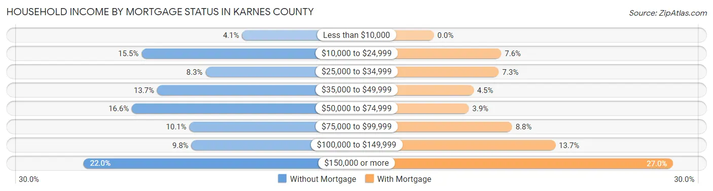 Household Income by Mortgage Status in Karnes County