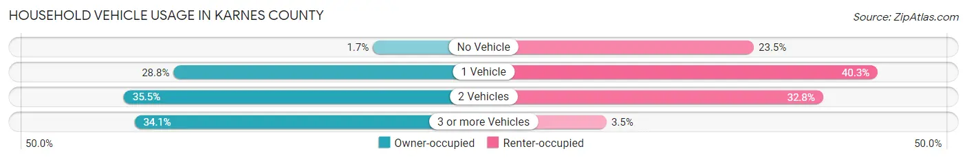 Household Vehicle Usage in Karnes County