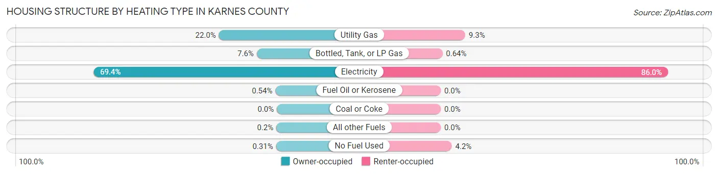Housing Structure by Heating Type in Karnes County