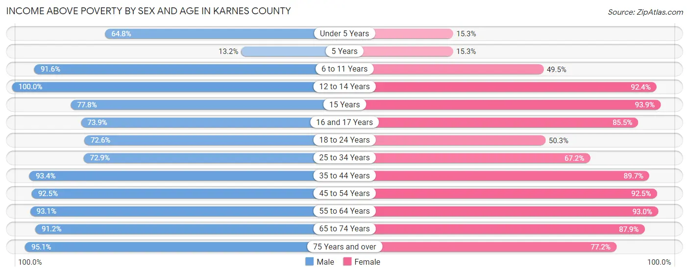 Income Above Poverty by Sex and Age in Karnes County