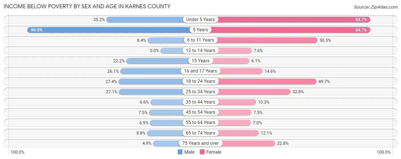 Income Below Poverty by Sex and Age in Karnes County