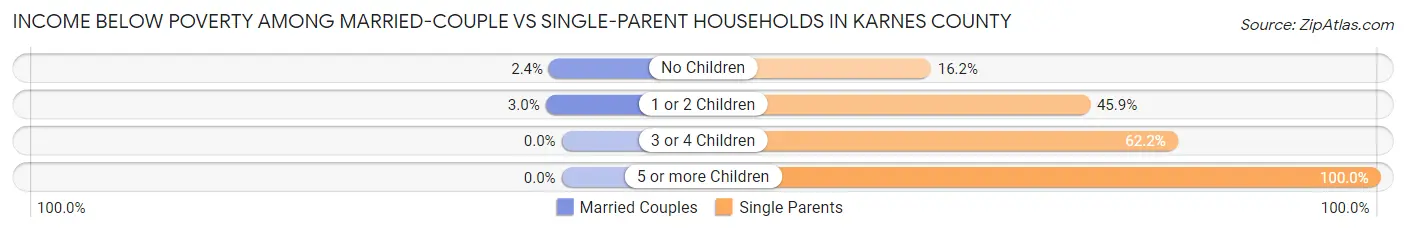 Income Below Poverty Among Married-Couple vs Single-Parent Households in Karnes County