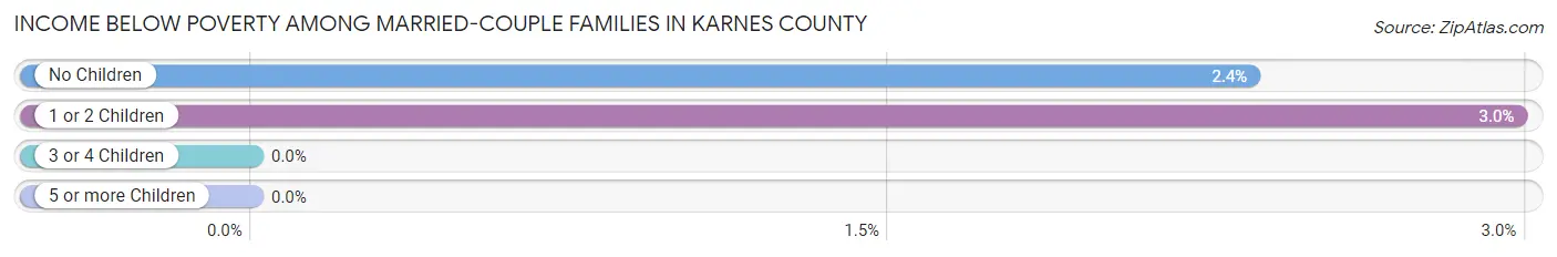 Income Below Poverty Among Married-Couple Families in Karnes County