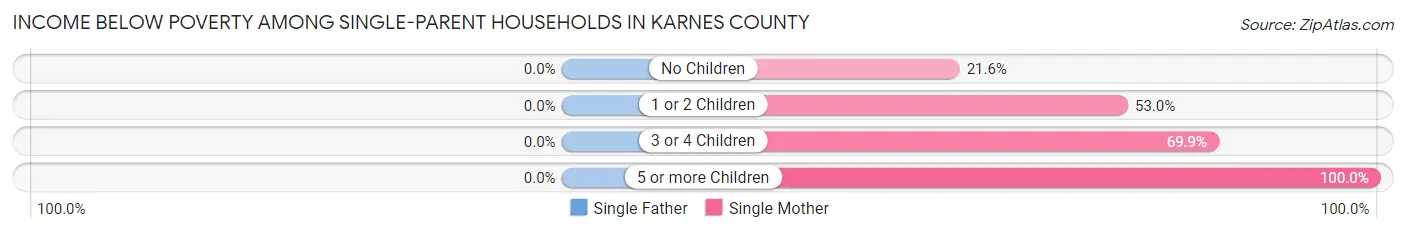 Income Below Poverty Among Single-Parent Households in Karnes County