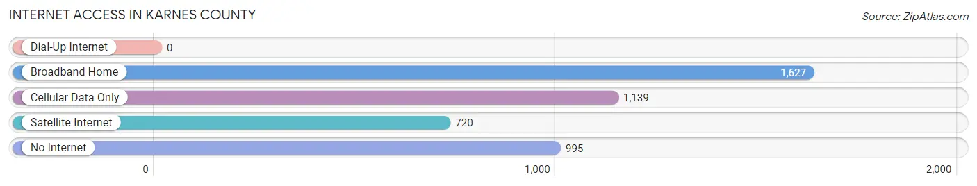 Internet Access in Karnes County