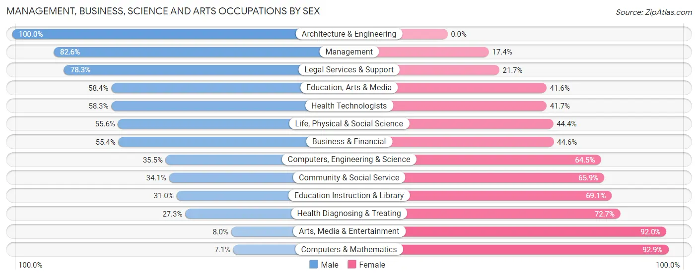 Management, Business, Science and Arts Occupations by Sex in Karnes County