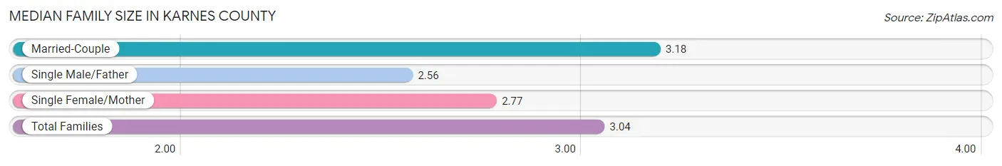Median Family Size in Karnes County