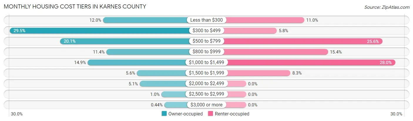 Monthly Housing Cost Tiers in Karnes County