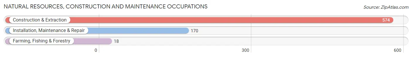 Natural Resources, Construction and Maintenance Occupations in Karnes County